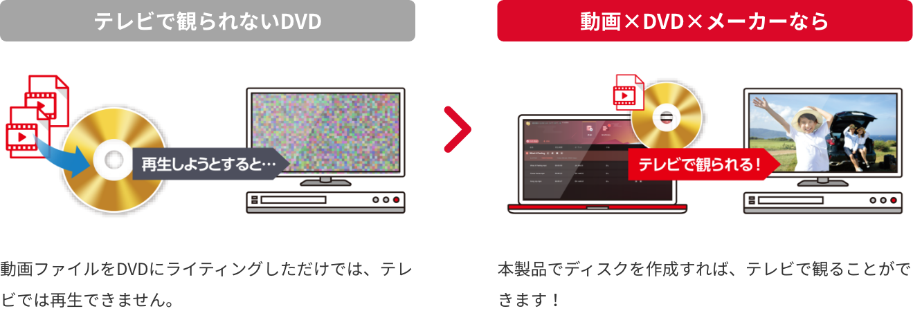 [テレビで観られないDVD]動画ファイルをDVDにライティングしただけでは、テレビでは再生できません。 → [動画×DVD×メーカーなら]本製品でディスクを作成すれば、テレビで観ることができます！