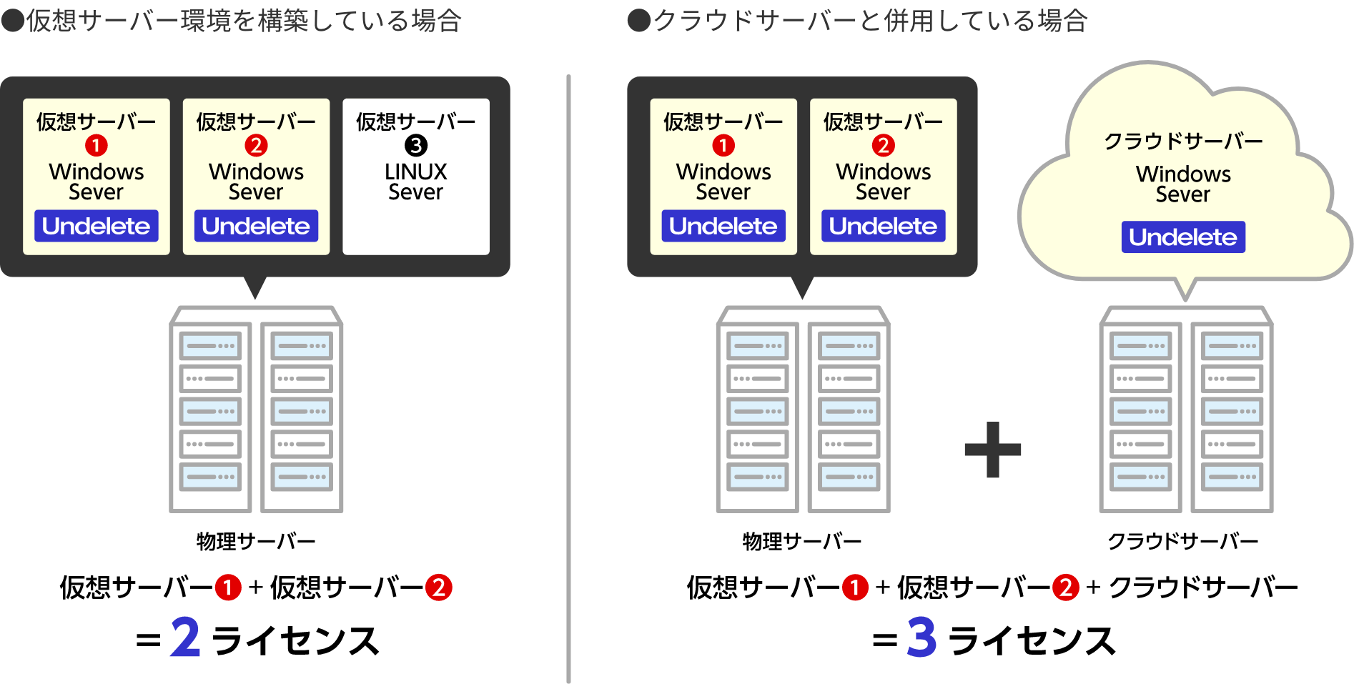 ライセンス数のカウント方法
